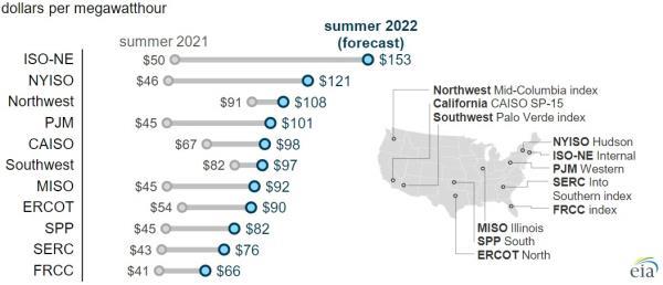 Forecast U.S. summer power prices by market