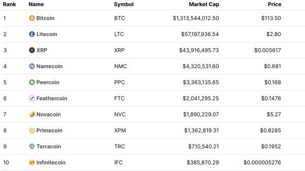 Top 10 PoW dominance evaporates after 9 years, leaving only 2 proof-of-work coins after merger