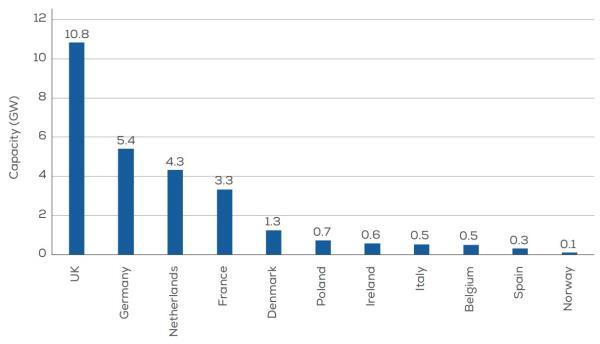 Forecast offshore wind installations in Europe in 2022-2026