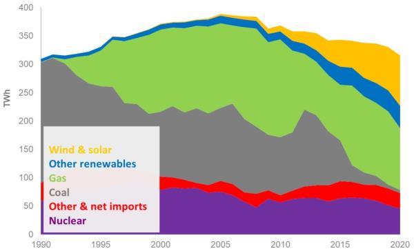 UK electricity generation by fuel type