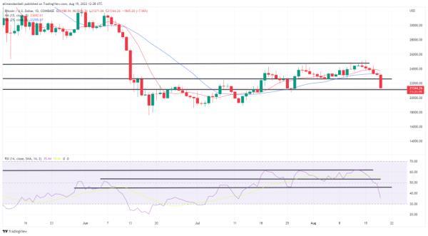 Bitcoin, Ethereum Technical Analysis: BTC Breaks Below $22,000, ETH Approaches 10-Day Lows