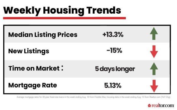 Weekly housing report