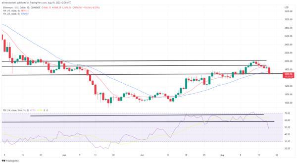 Bitcoin, Ethereum Technical Analysis: BTC Breaks Below $22,000, ETH Approaches 10-Day Lows