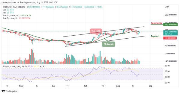 QNT Could Break Above $120, Madonna Holds Upwards