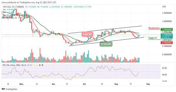 CRV increases by 7.39%.Gyokudoumo following the bull