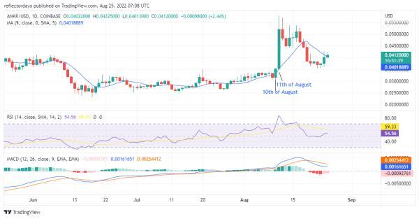 Ankr Price Prediction for Aug 25: ANKR/USD Bulls Break the Stall