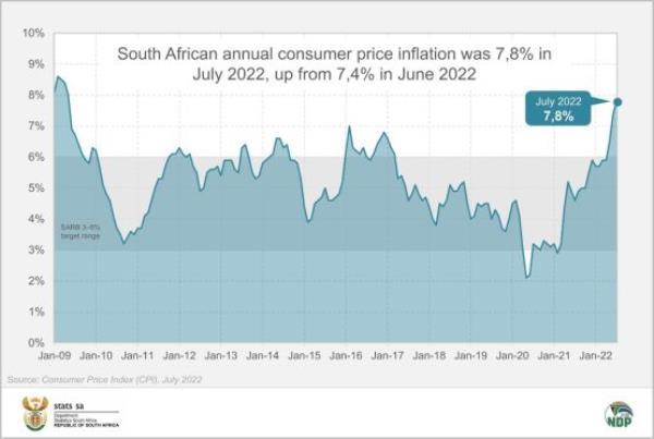 CPI, inflation, StatsSA, Sarb