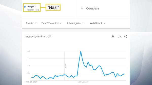 Searches for the word 'nazi' in Russia spiked around the time of the invasion