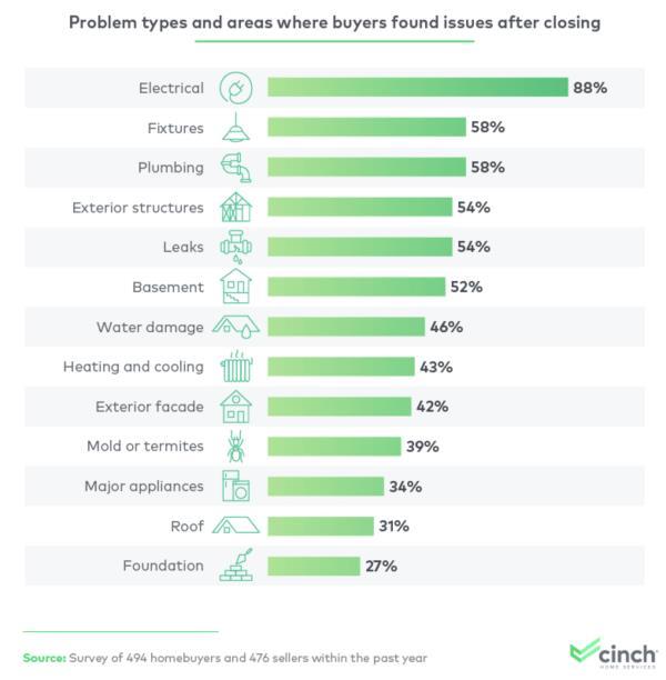 Chart of top inspection problems