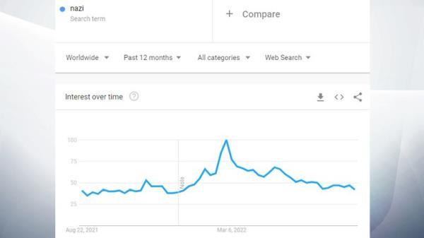 Searches for the term 'nazi' also rose across the world around the time of the invasion