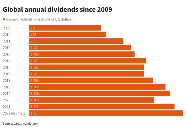 Global annual dividends since 2009