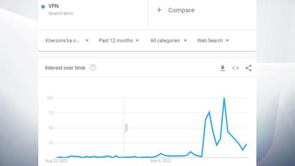 Searches for VPN, rose in June and July, around the time a Russia extended censorship laws