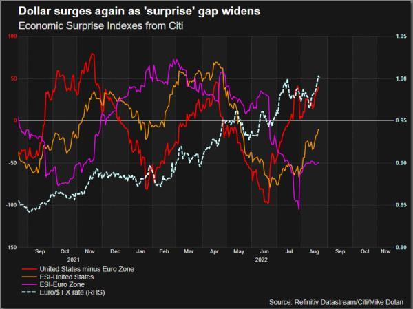 US vs Euro Zone Econ Surprises