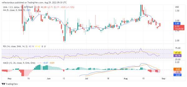 Universal Market Price Prediction for Aug 29: UMA/USD Bulls Lose Quickly