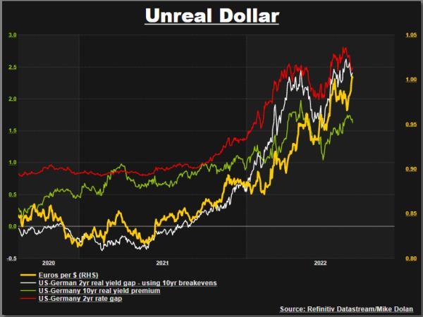 US/Europe real rate gaps