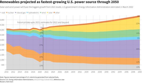 Solar and wind power will have the biggest growth from 2021 levels, U.S government's Energy Information Administration estimated in March 2022 Solar and wind power will have the biggest growth from 2021 levels, EIA estimated in March 2022