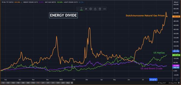 US vs Europe natural gas prices