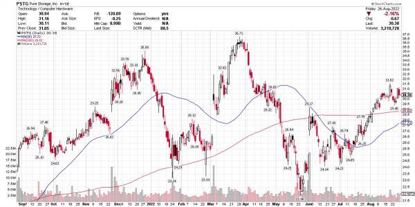 Can NetApp Resume Its Rally After Strong Earnings Guidance? 