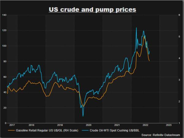 US pump prices retreat