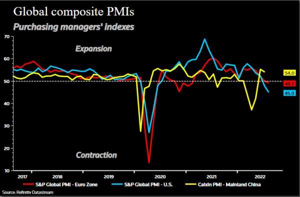 US vs euro zone PMIs