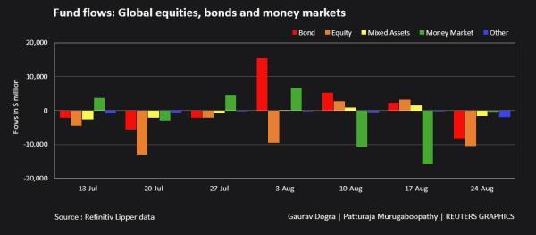 Fund flows: Global equities bonds and money market