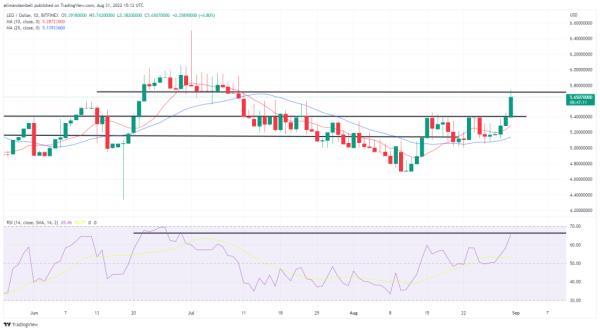 Biggest movers: LEO hits 6-week high, NEAR rises for 3rd consecutive time