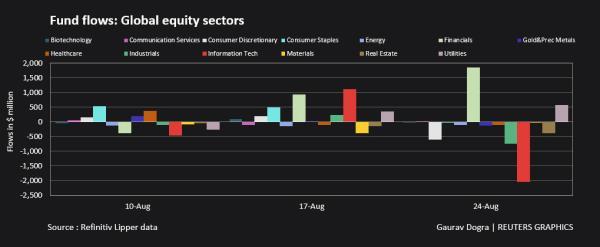 Fund flows: Global equity sector funds
