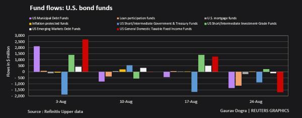 Fund flows: US bond funds