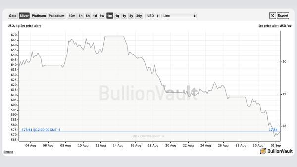 Gold and silver markets tremble, analysts say strong dollar and rising interest rates could drag precious metals markets down