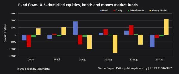 Fund flows: US equities, bonds and money market funds