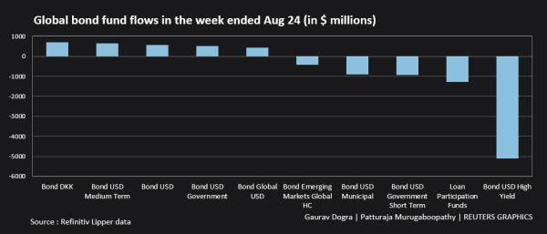 Global bond fund flows in the week ended Aug 24