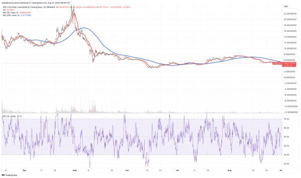 ApeCoin (APE) Price Chart - 5 Best New Cryptocurrencies You Can Buy Right Now.
