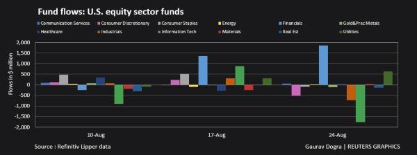 Fund flows: US equity sector funds