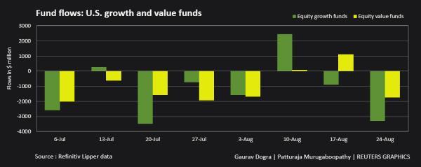 Fund flows: US growth and value funds