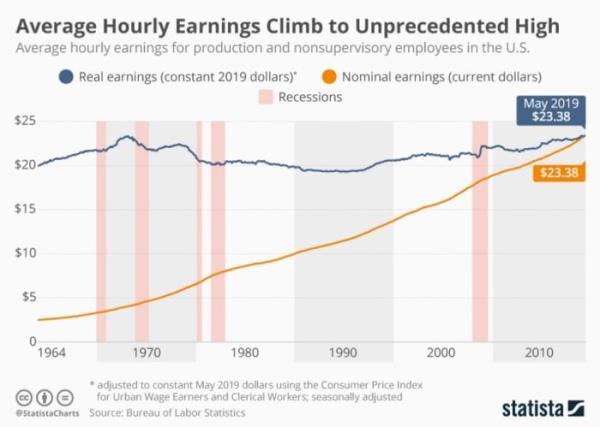 average hourly earnings climb to unprecedented high