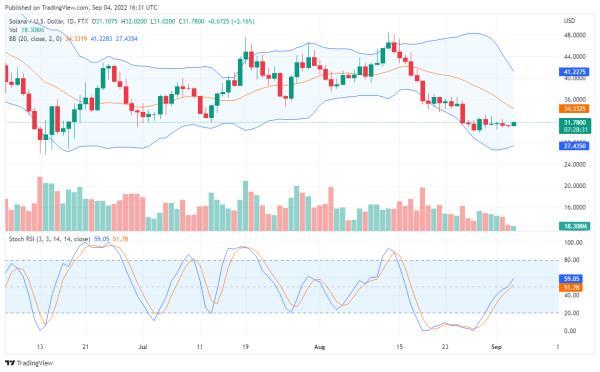 While Solana's price remains strong, the sky is the beginning of Tamado hair