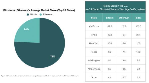 Survey Identifies Top 10 US States Most Interested In Bitcoin, Ethereum