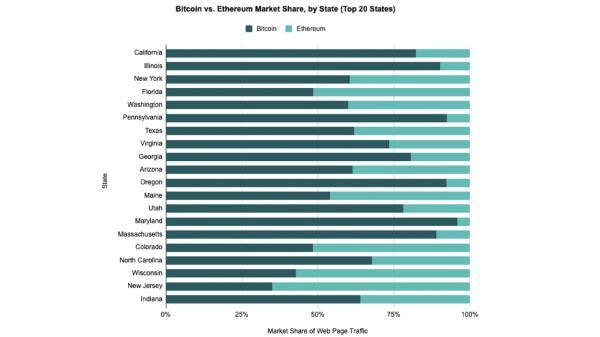 Survey Identifies Top 10 US States Most Interested In Bitcoin, Ethereum