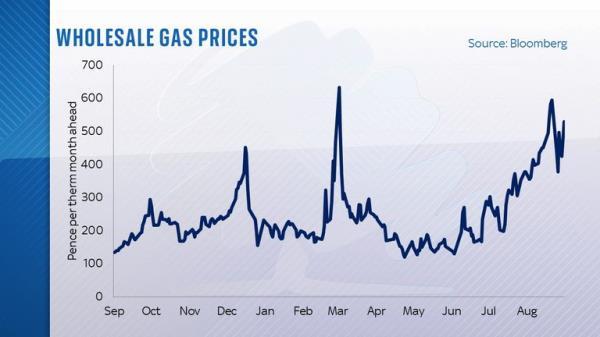 Wholesale gas prices