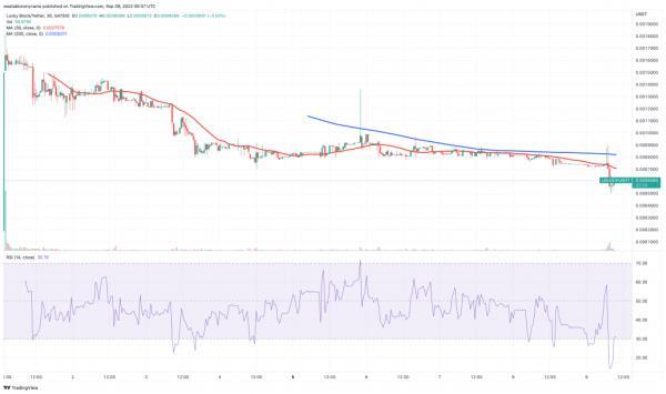 Lucky Block (LBLOCK) price chart.