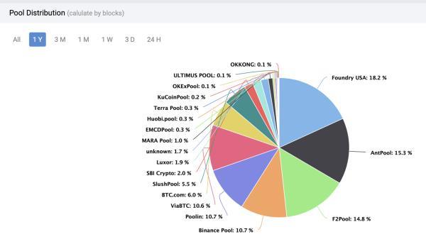 Bitcoin's Hashrate Has Increased By 22,900% In 6 Years, But Block Rewards Are Much More Difficult To Discover