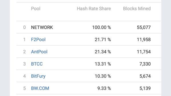 Bitcoin's Hashrate Has Increased By 22,900% In 6 Years, But Block Rewards Are Much More Difficult To Discover