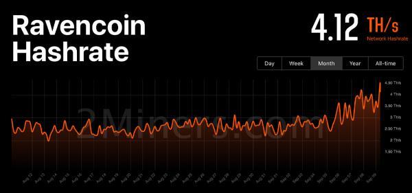 Four Crypto Tokens Gain Hashpower from Merge, ETC Secures Most of Hashrate Leaving ETH