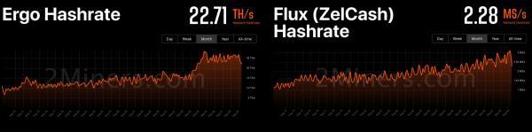 Four Crypto Tokens Gain Hashpower from Merge, ETC Secures Most of Hashrate Leaving ETH