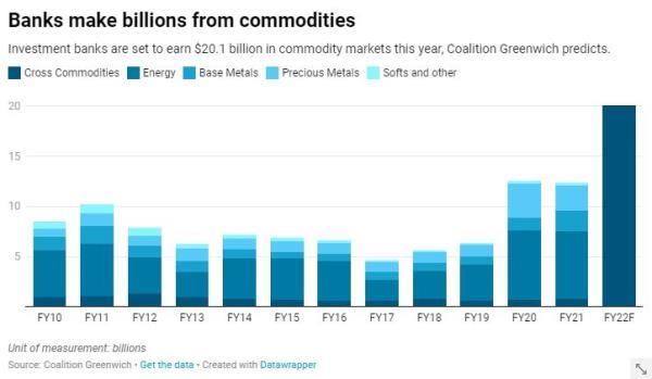 Investment banks are set to earn $20.1 billion in commodity markets this year, Coalition Greenwich predicts.