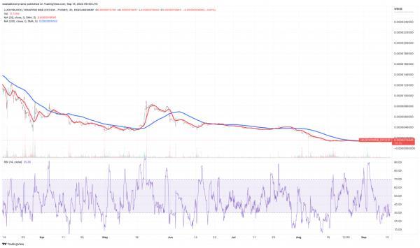 Lucky Block (LBLOCK) price chart.