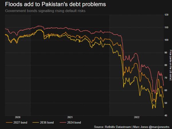Alarm bells ringing for Pakistan's bonds