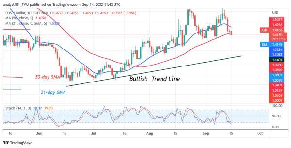 September 15 Price Prediction: HNT, EOS, LDO, SNX, CRV