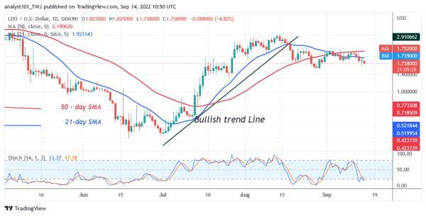 September 15 Price Prediction: HNT, EOS, LDO, SNX, CRV