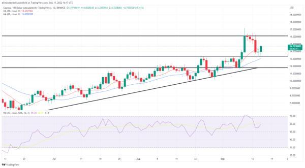 Biggest movers: LEO hits one-week high, ATOM rebounds from recent declines